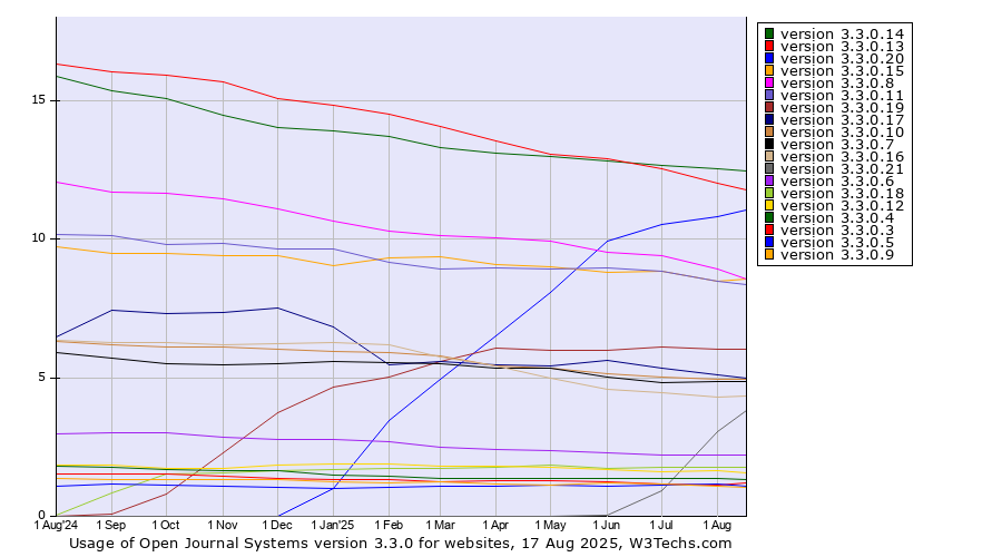 Historical trends in the usage statistics of Open Journal Systems version 3.3.0