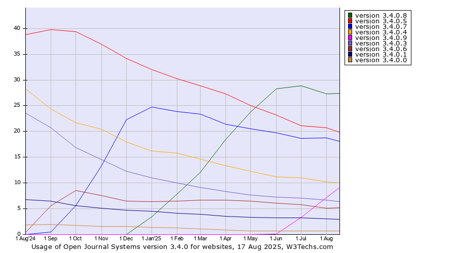 Historical trends in the usage statistics of Open Journal Systems version 3.4.0