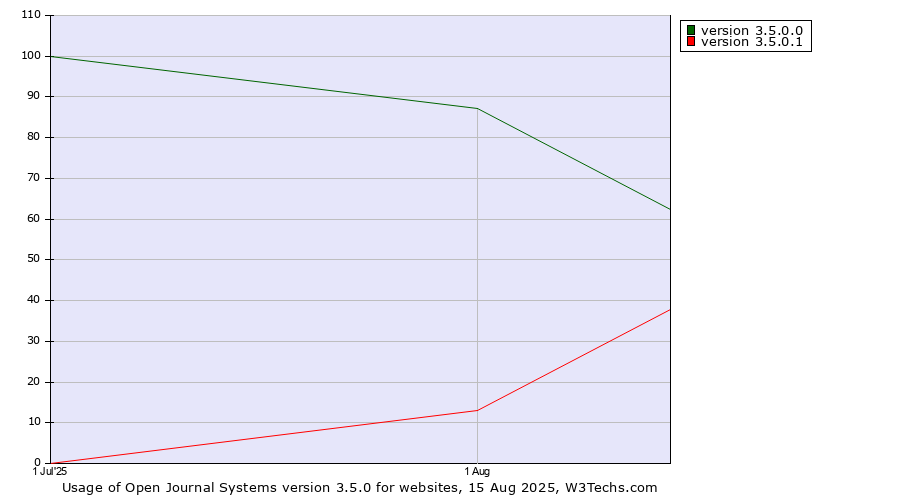 Historical trends in the usage statistics of Open Journal Systems version 3.5.0