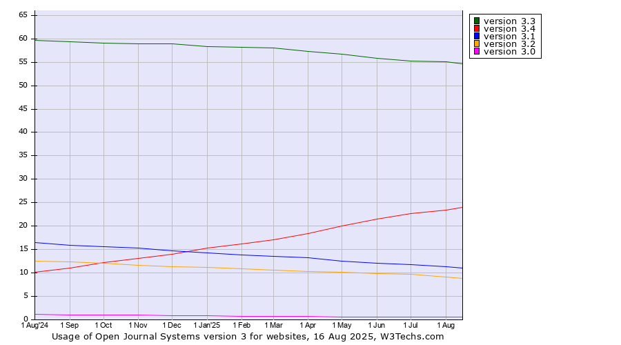 Historical trends in the usage statistics of Open Journal Systems version 3