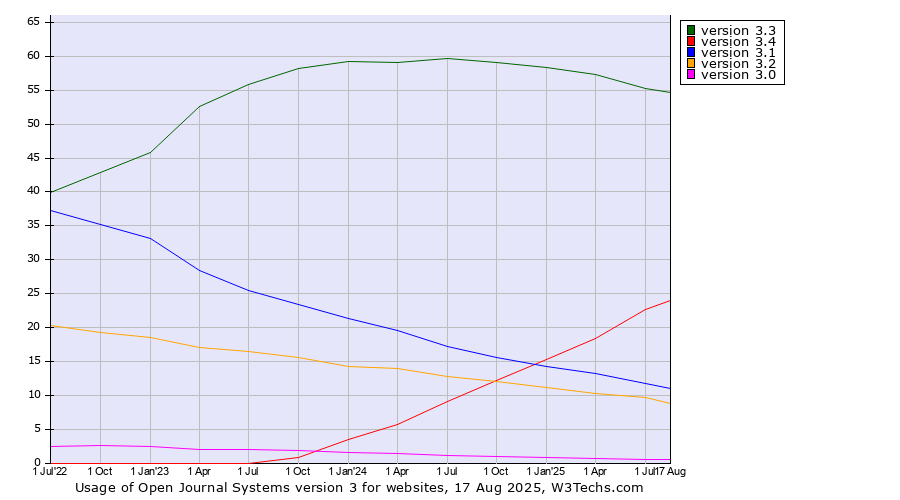Historical quarterly trends in the usage statistics of Open Journal Systems version 3