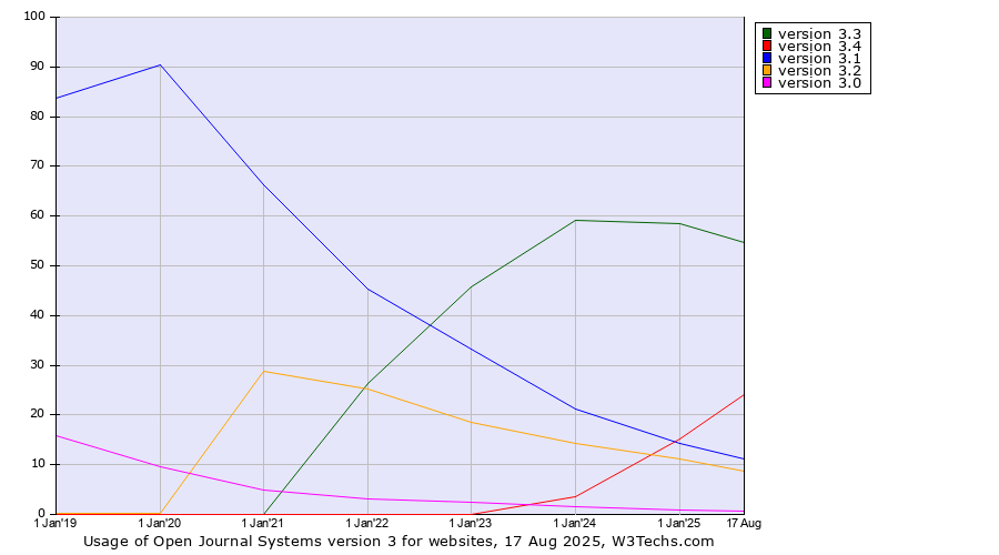 Historical yearly trends in the usage statistics of Open Journal Systems version 3