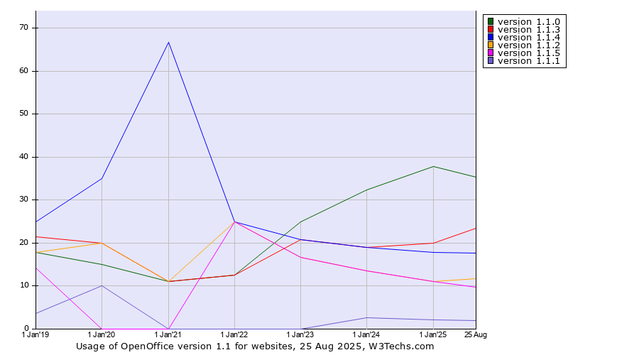 Historical yearly trends in the usage statistics of OpenOffice version 1.1