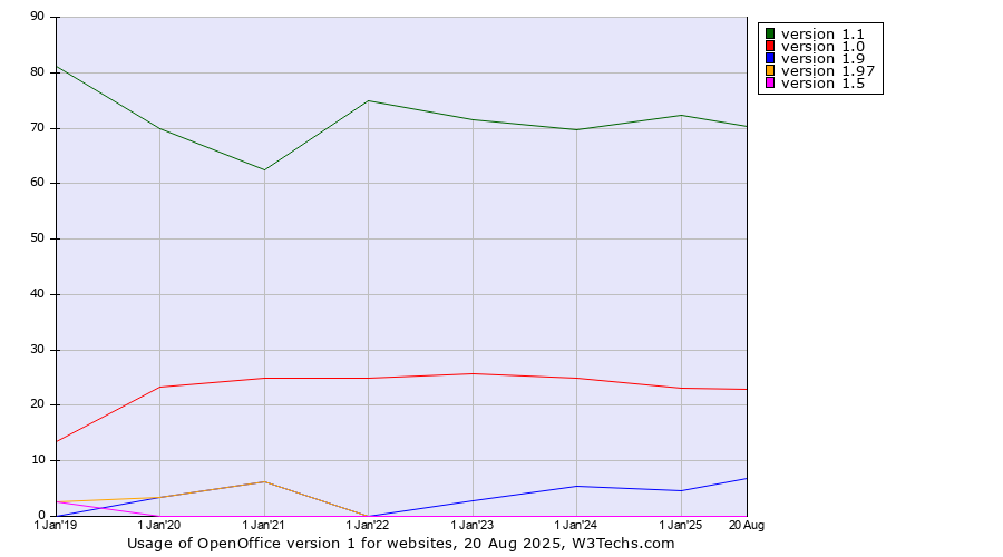 Historical yearly trends in the usage statistics of OpenOffice version 1