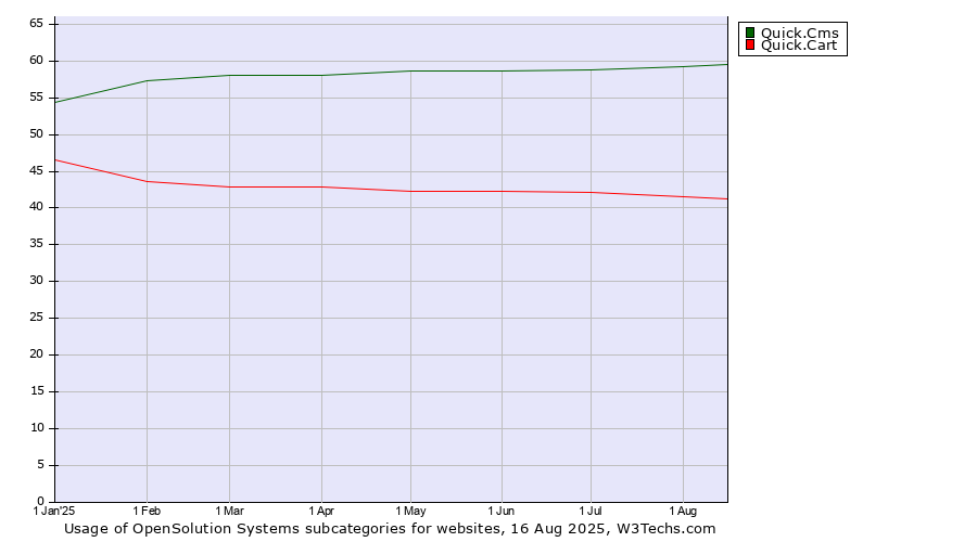 Historical trends in the usage statistics of OpenSolution Systems subcategories