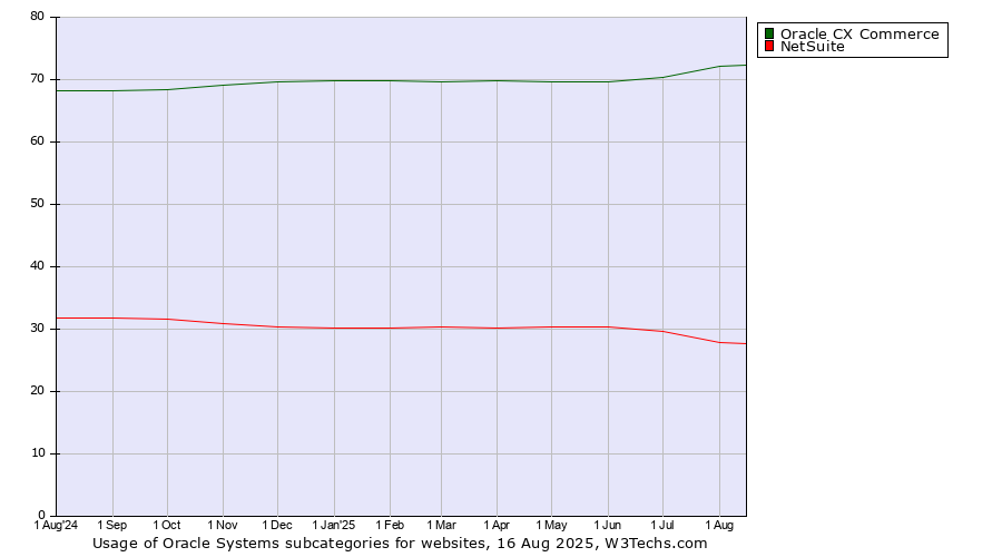 Historical trends in the usage statistics of Oracle Systems subcategories