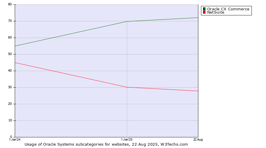 Historical yearly trends in the usage statistics of Oracle Systems subcategories