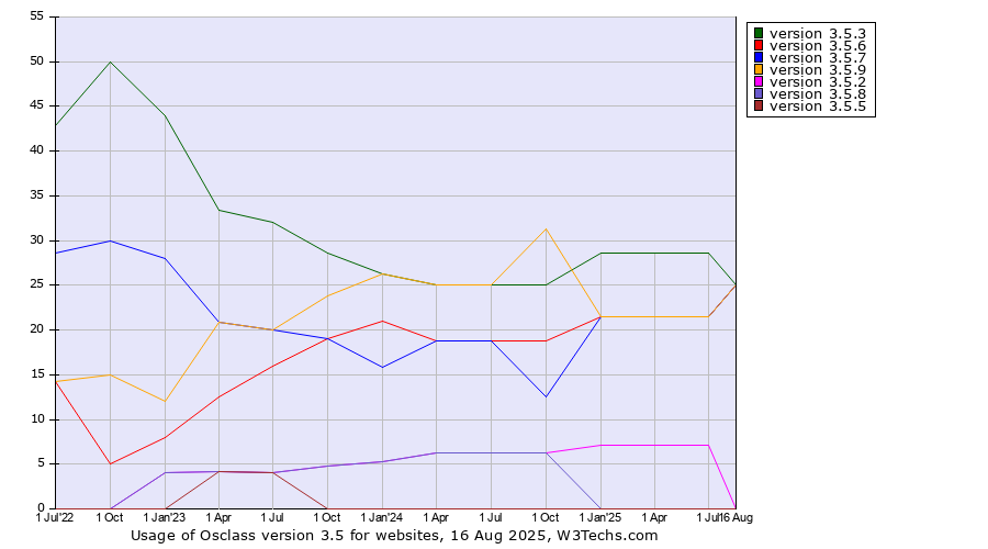 Historical quarterly trends in the usage statistics of Osclass version 3.5
