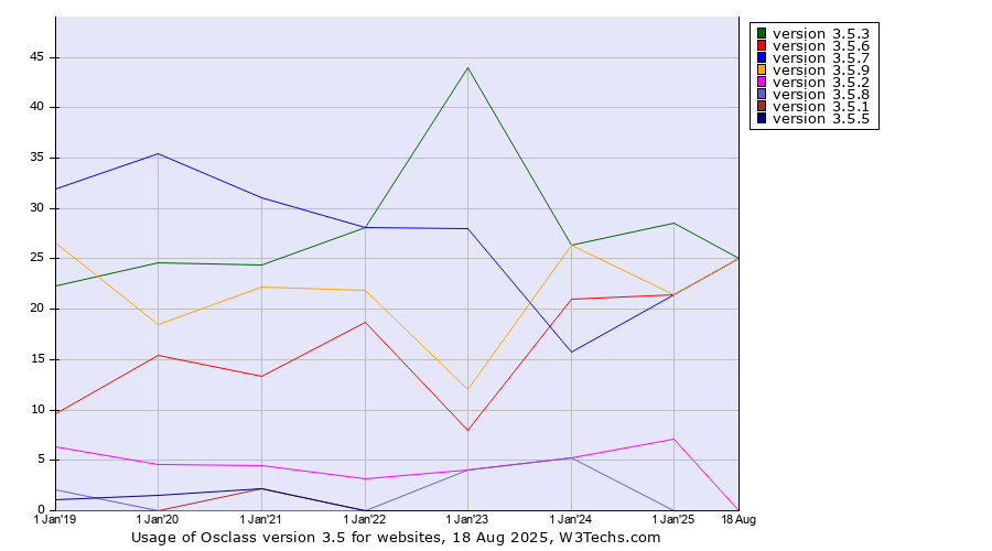 Historical yearly trends in the usage statistics of Osclass version 3.5