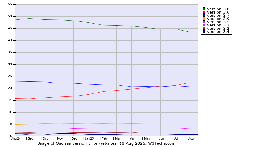 Historical trends in the usage statistics of Osclass version 3