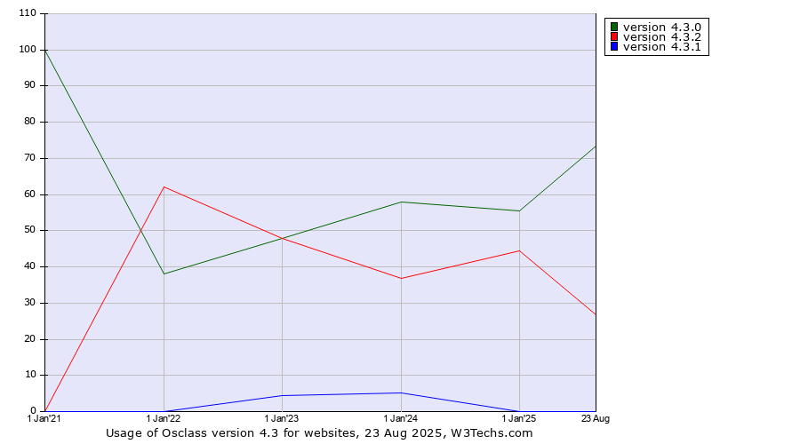 Historical yearly trends in the usage statistics of Osclass version 4.3