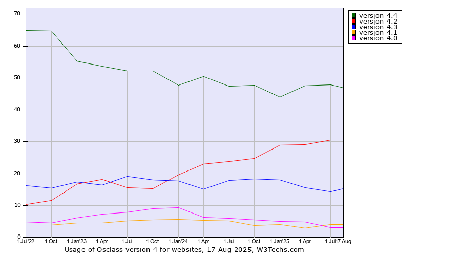 Historical quarterly trends in the usage statistics of Osclass version 4