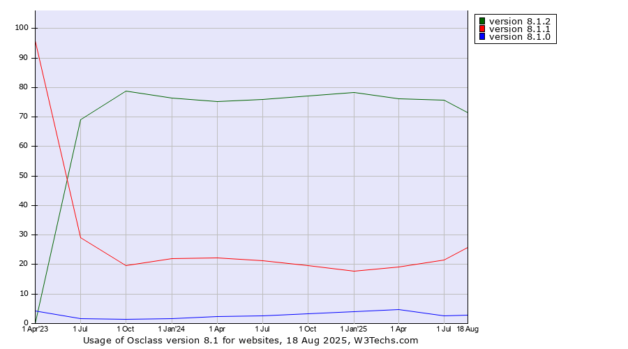 Historical quarterly trends in the usage statistics of Osclass version 8.1