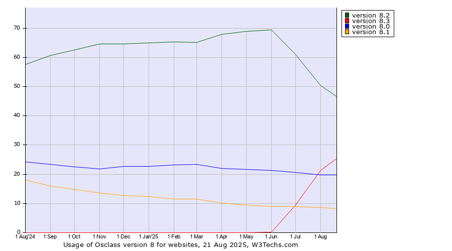 Historical trends in the usage statistics of Osclass version 8