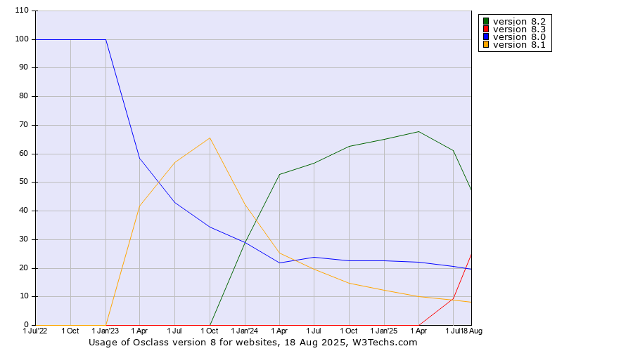 Historical quarterly trends in the usage statistics of Osclass version 8