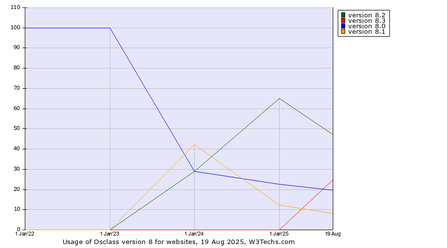 Historical yearly trends in the usage statistics of Osclass version 8