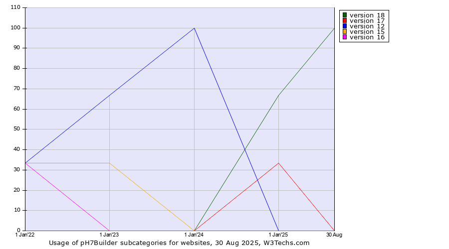 Historical yearly trends in the usage statistics of pH7Builder versions