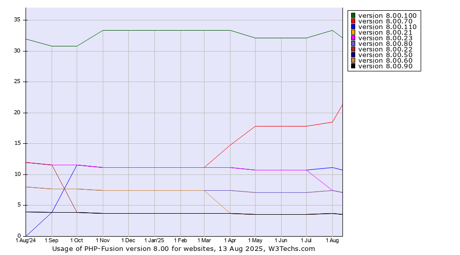 Historical trends in the usage statistics of PHP-Fusion version 8.00