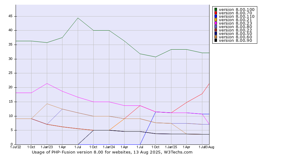 Historical quarterly trends in the usage statistics of PHP-Fusion version 8.00