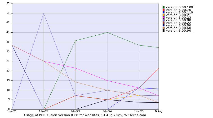 Historical yearly trends in the usage statistics of PHP-Fusion version 8.00