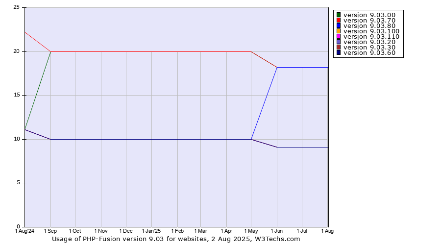 Historical trends in the usage statistics of PHP-Fusion version 9.03