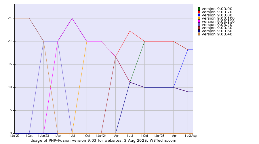 Historical quarterly trends in the usage statistics of PHP-Fusion version 9.03