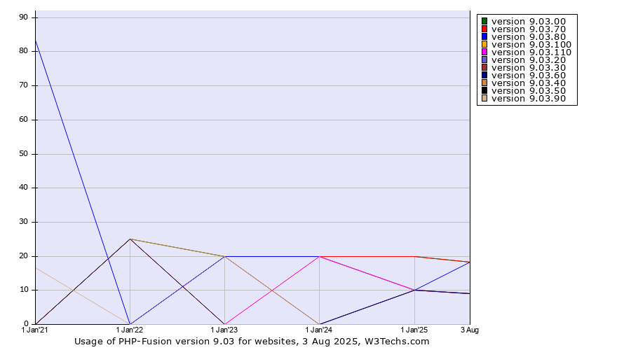 Historical yearly trends in the usage statistics of PHP-Fusion version 9.03