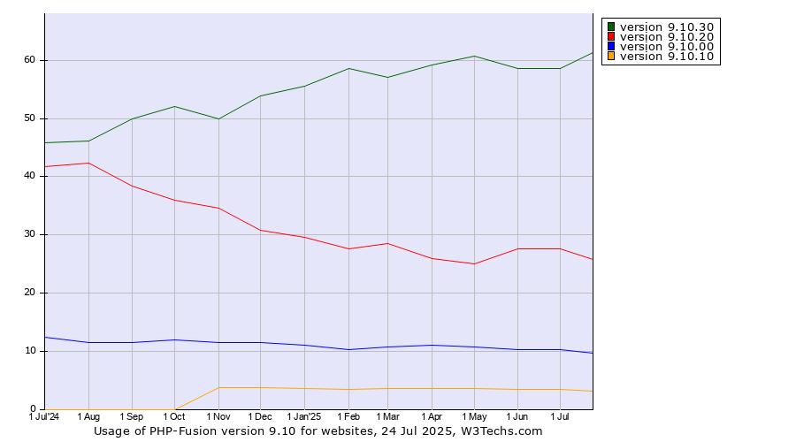 Historical trends in the usage statistics of PHP-Fusion version 9.10