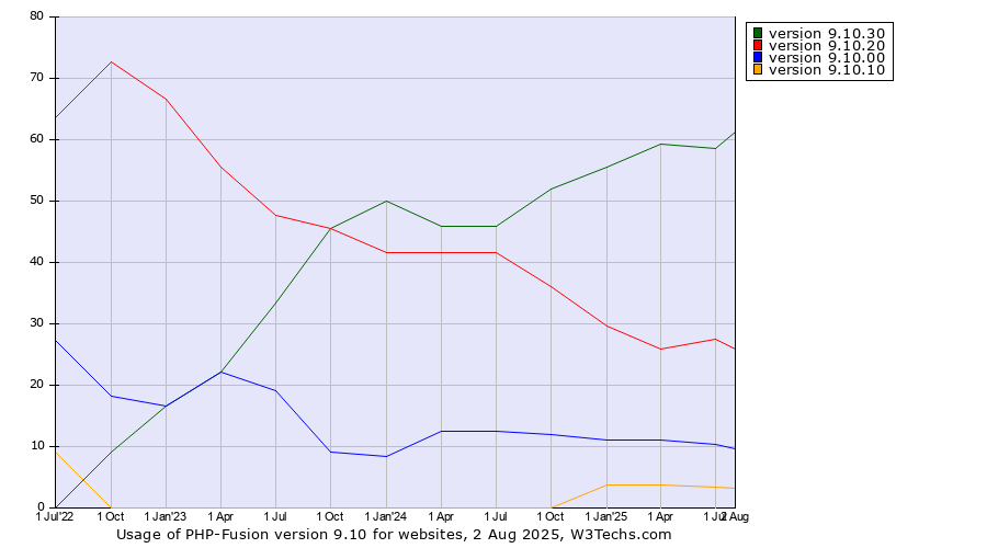 Historical quarterly trends in the usage statistics of PHP-Fusion version 9.10