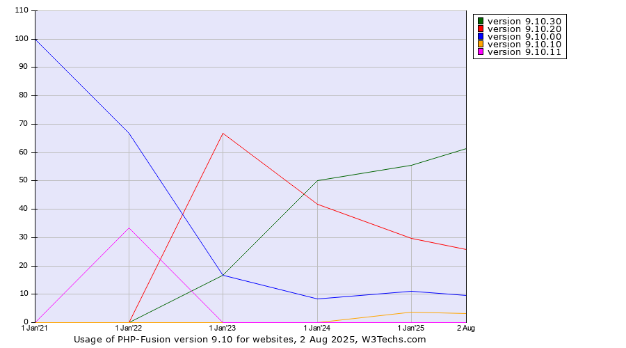Historical yearly trends in the usage statistics of PHP-Fusion version 9.10