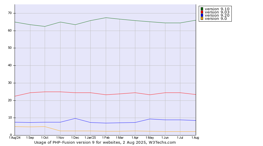 Historical trends in the usage statistics of PHP-Fusion version 9