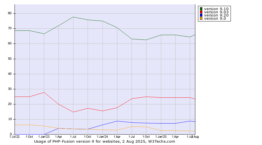 Historical quarterly trends in the usage statistics of PHP-Fusion version 9