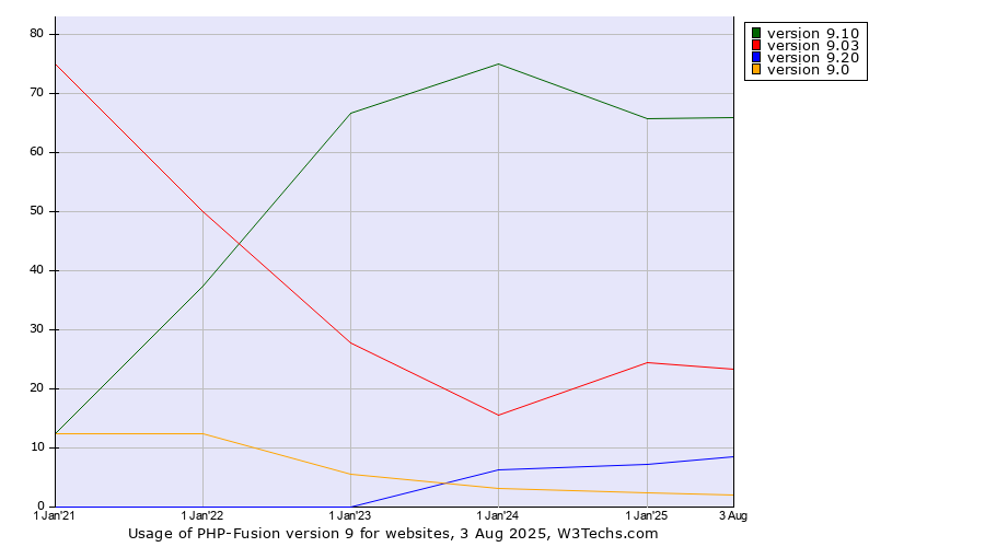 Historical yearly trends in the usage statistics of PHP-Fusion version 9