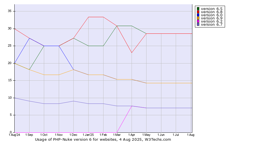 Historical trends in the usage statistics of PHP-Nuke version 6