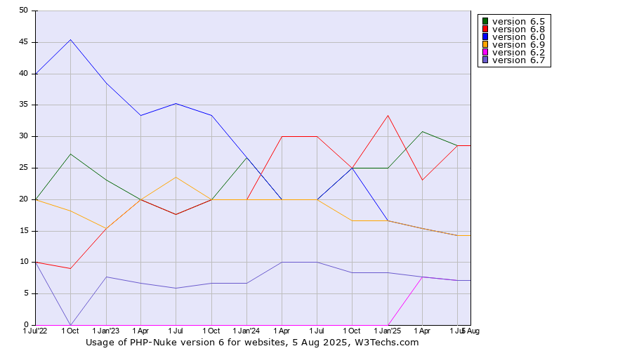 Historical quarterly trends in the usage statistics of PHP-Nuke version 6