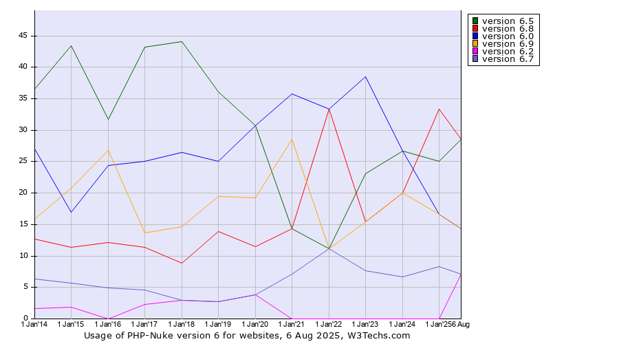 Historical yearly trends in the usage statistics of PHP-Nuke version 6