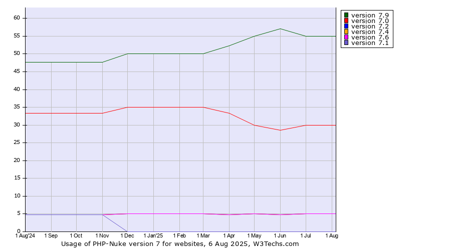 Historical trends in the usage statistics of PHP-Nuke version 7