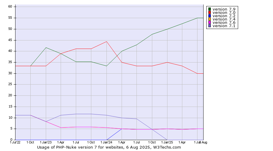 Historical quarterly trends in the usage statistics of PHP-Nuke version 7
