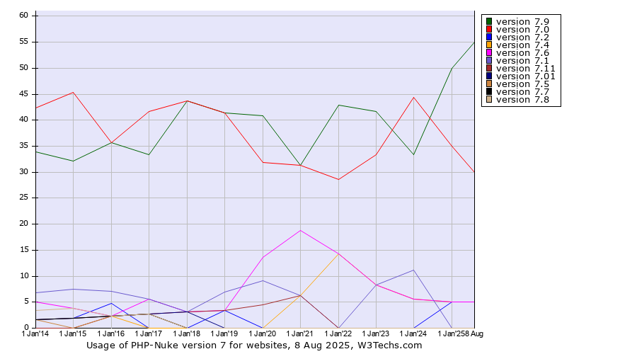 Historical yearly trends in the usage statistics of PHP-Nuke version 7