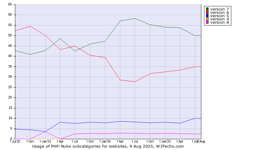 Historical quarterly trends in the usage statistics of PHP-Nuke versions