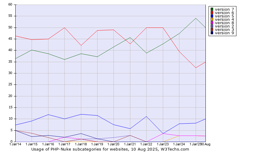 Historical yearly trends in the usage statistics of PHP-Nuke versions
