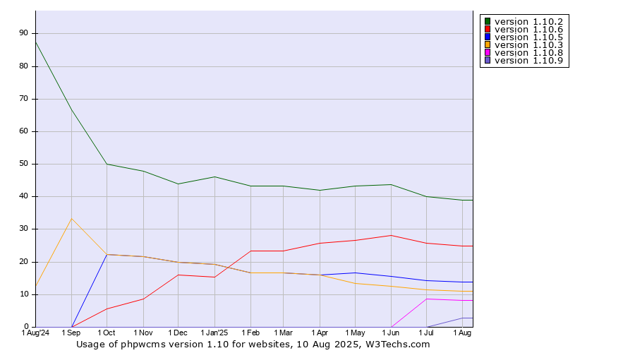 Historical trends in the usage statistics of phpwcms version 1.10