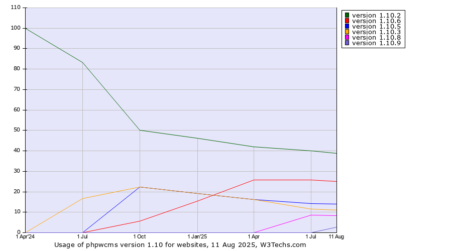 Historical quarterly trends in the usage statistics of phpwcms version 1.10