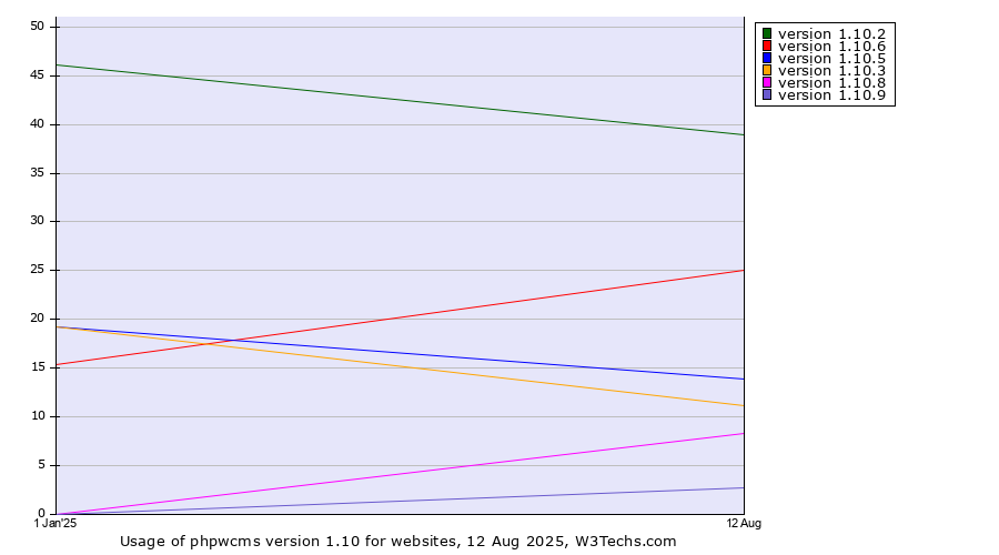 Historical yearly trends in the usage statistics of phpwcms version 1.10