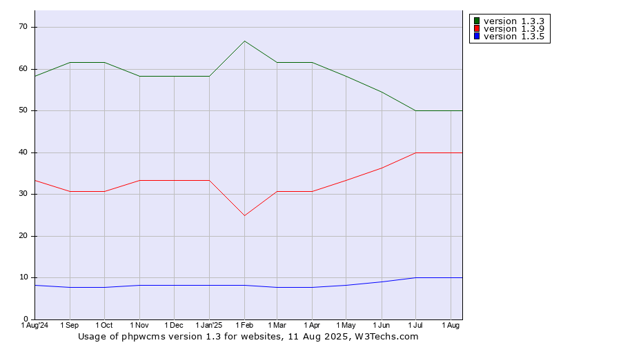 Historical trends in the usage statistics of phpwcms version 1.3