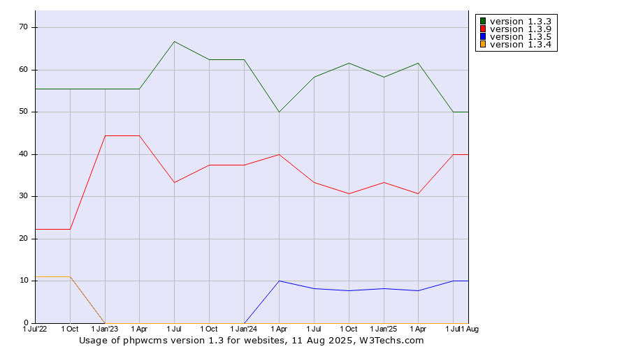 Historical quarterly trends in the usage statistics of phpwcms version 1.3