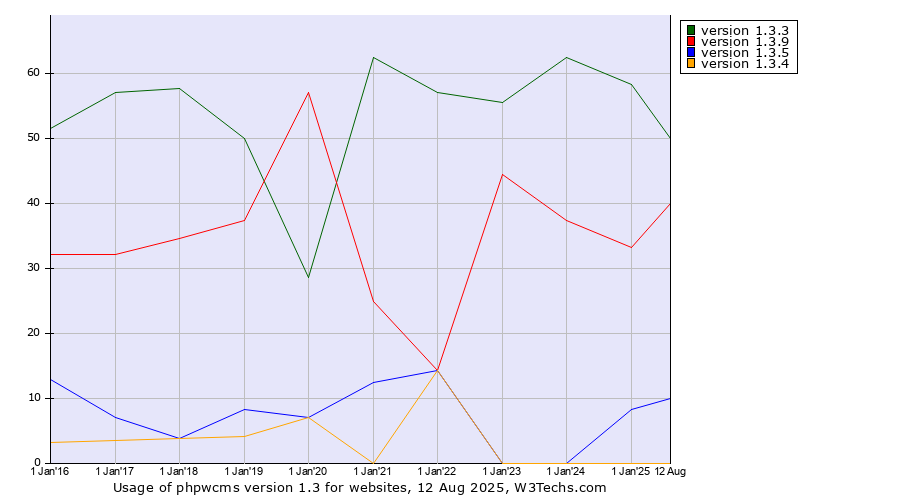 Historical yearly trends in the usage statistics of phpwcms version 1.3
