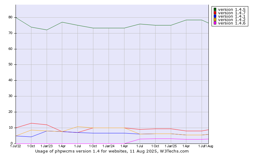 Historical quarterly trends in the usage statistics of phpwcms version 1.4
