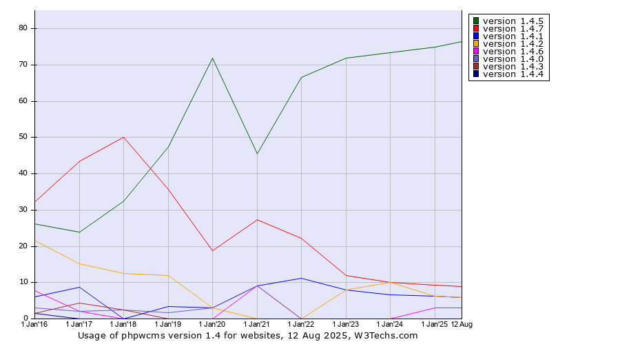 Historical yearly trends in the usage statistics of phpwcms version 1.4