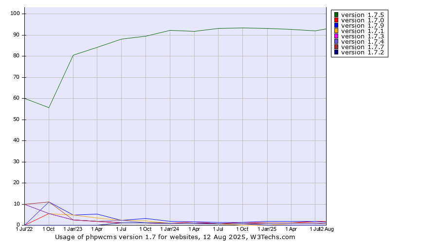 Historical quarterly trends in the usage statistics of phpwcms version 1.7